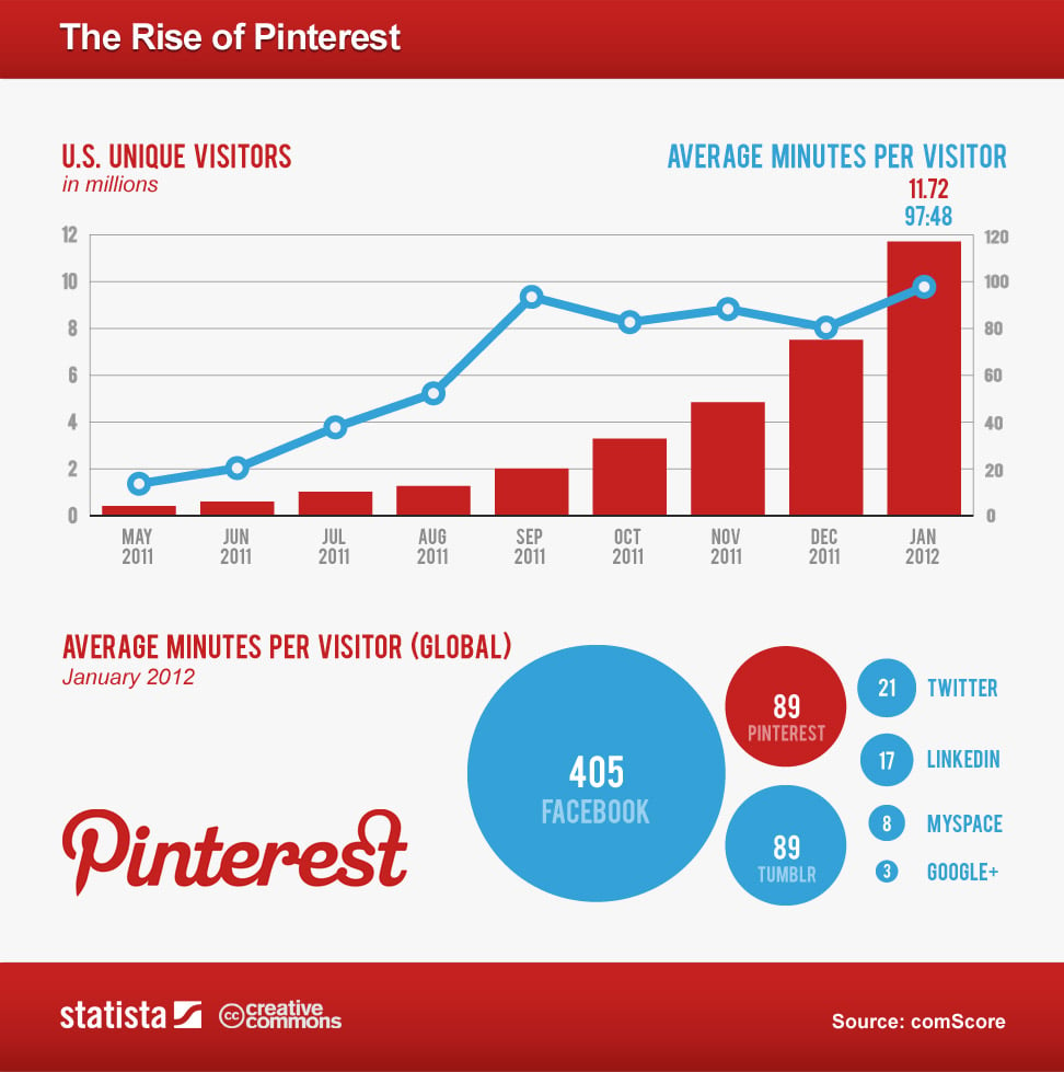 Pinterest popularity