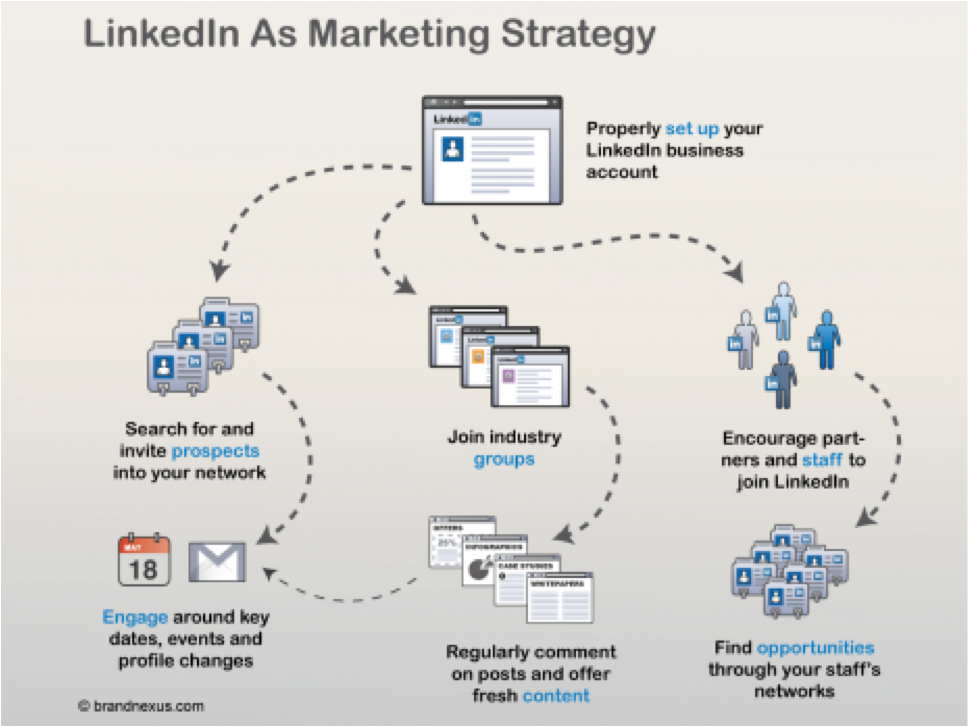 LinkedIn Small Business Marketing