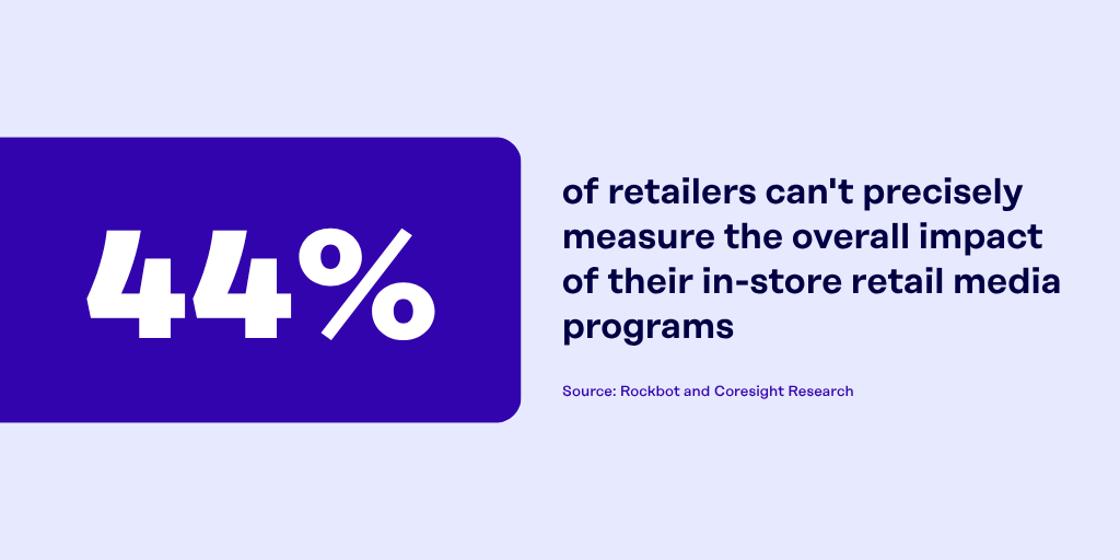A graphic about retail media measurement, namely that 44% of retailers can't precisely measure the overall impact of their in-store retail media programs