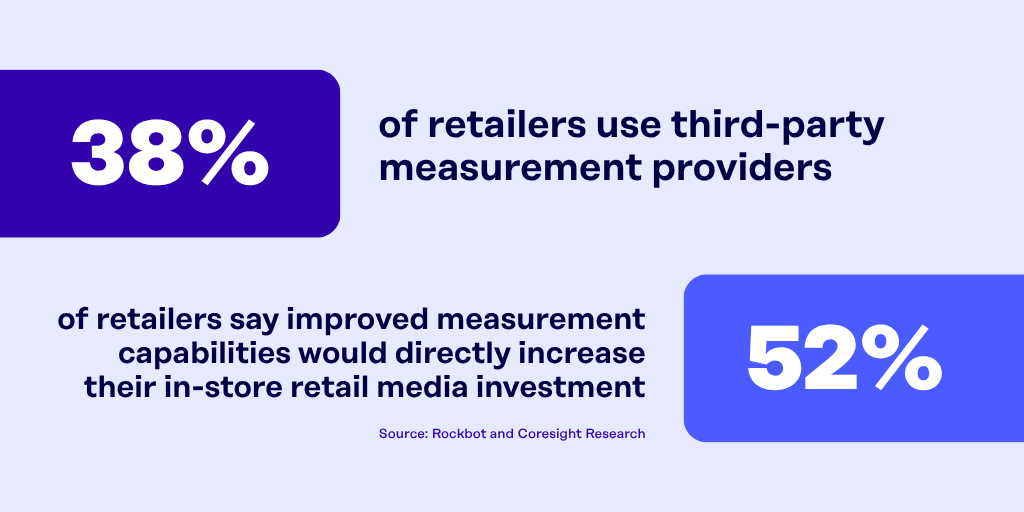 Two statistics on in-store retail media measurement: 38% of retailers use 3rd party measurement providers and 52% of retailers say improved measurement capabilities would directly increase their in-store retail media investment