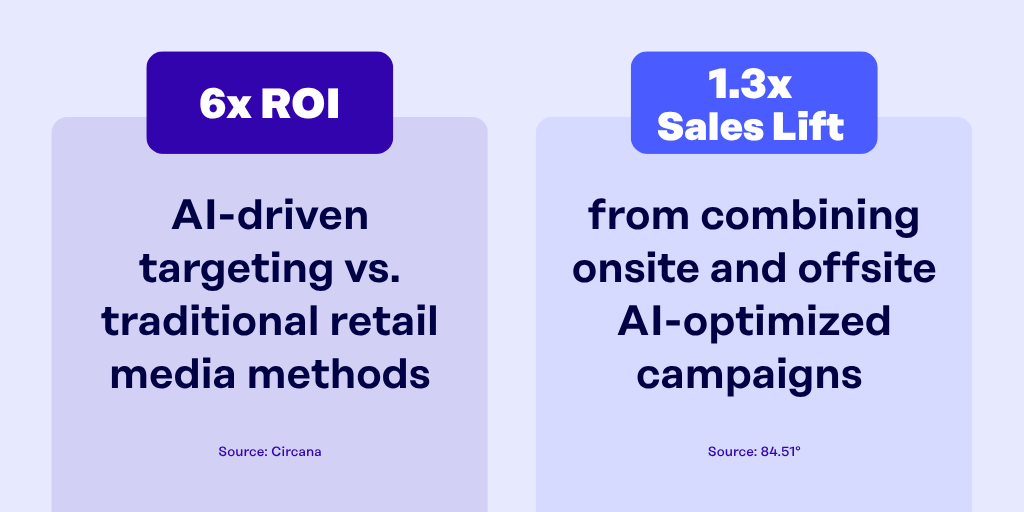 Data supporting the retail media trends in this article, namely that AI-drive targeting results in 6X ROI and a combination of onsite and offsite AI-optimized campaigns results in a 1.3X sales lift