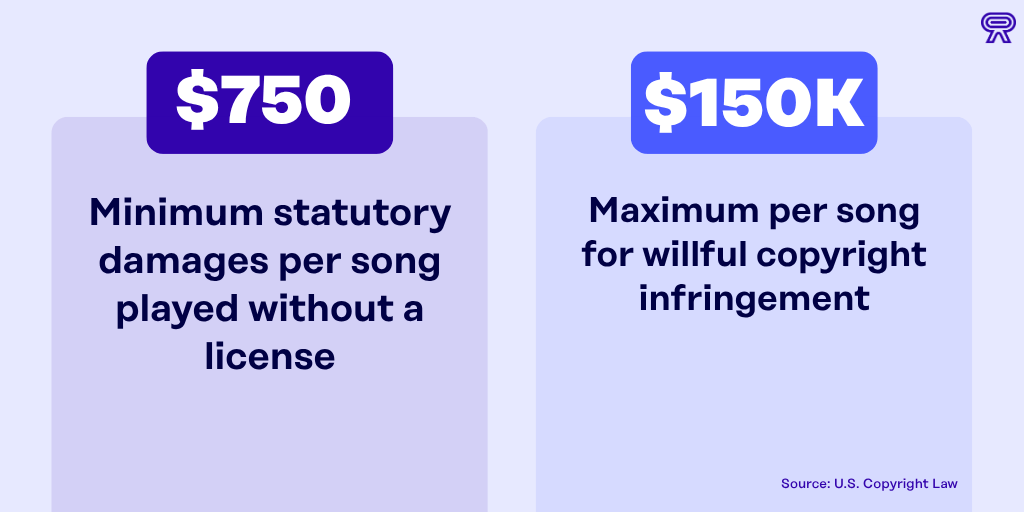 Infographic showing music licensing penalties under U.S. Copyright Law related to ASCAP, BMI, SESAC, and GMR: $750 minimum statutory damages per song played without a license, and $150,000 maximum per song for willful copyright infringement.