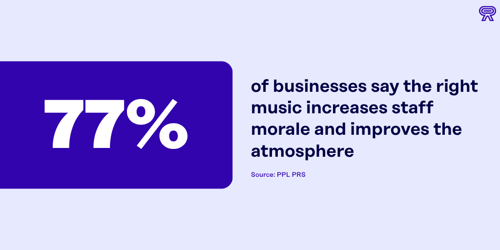 Stat card citing PPL PRS research: 77% of businesses say the right music increases staff morale and improves the atmosphere, meant to highlight the importance of background music for bars.