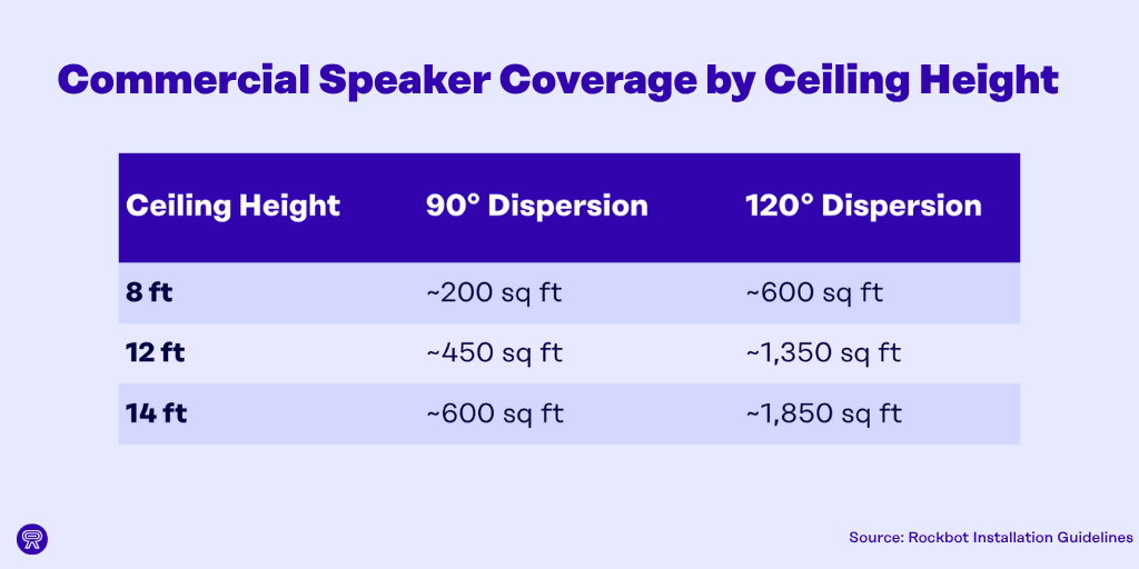 A table showing commercial speaker coverage by ceiling height for commercial audio systems, with coverage ranges at 8, 12, and 14 feet for 90° and 120° dispersion angles. Source: Rockbot Installation Guidelines.