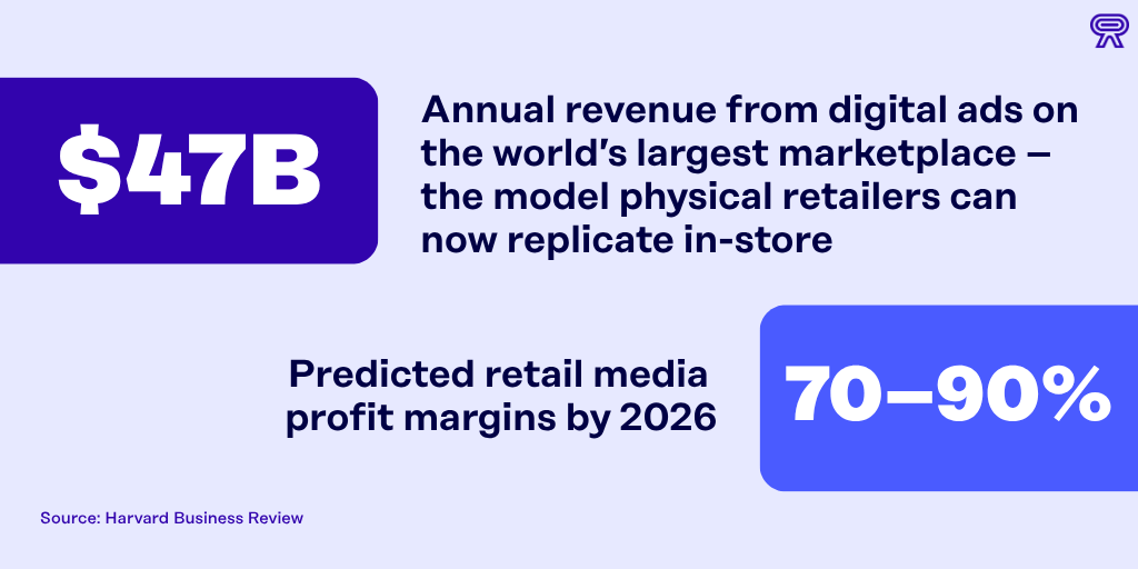 Infographic showing retail media financial benchmarks related to digital signage KPIs from Harvard Business Review: $47 billion in annual revenue from digital ads on the world's largest marketplace, and predicted retail media profit margins of 70–90% by 2026