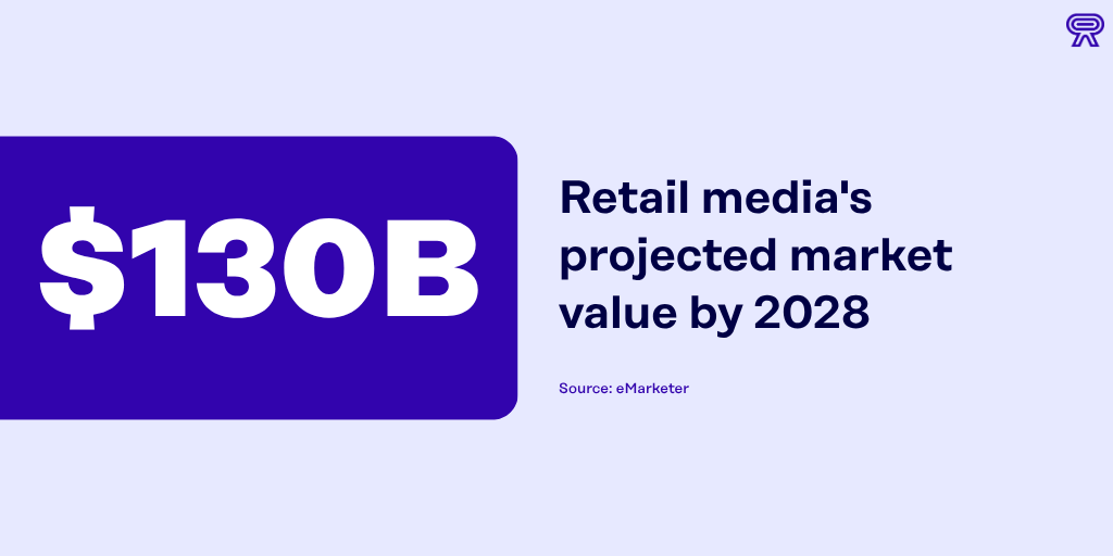 Grocery signage stat card citing eMarketer: retail media's projected market value is $130 billion by 2028.
