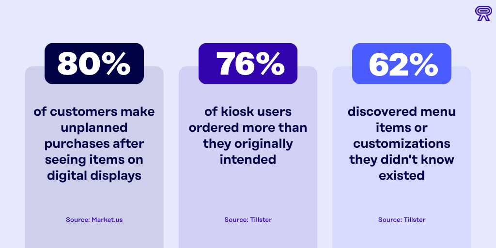 Infographic with three restaurant digital signage stats: 80% of customers make unplanned purchases after seeing items on digital displays (Market.us), 76% of kiosk users ordered more than they originally intended (Tillster), and 62% discovered menu items or customizations they didn't know existed (Tillster).