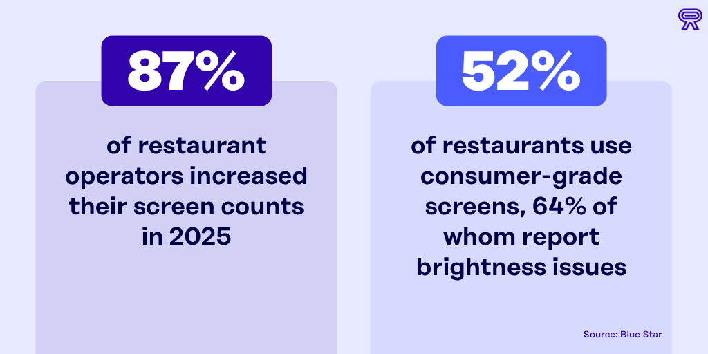 Infographic with two stats on digital signage for restaurants from Blue Star: 87% of restaurant operators increased their screen counts in 2025, and 52% of restaurants use consumer-grade screens, 64% of whom report brightness issues.