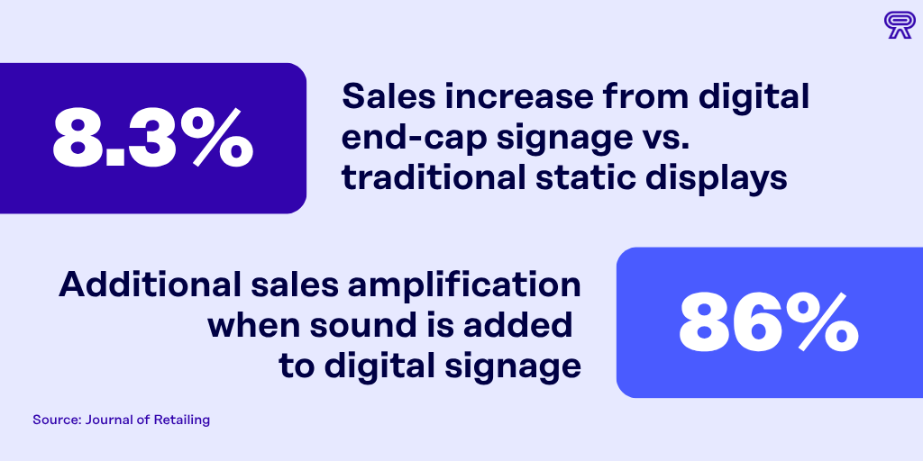 Infographic from the Journal of Retailing related to digital vs. print signage: digital end-cap signage drives an 8.3% sales increase over traditional static displays, with an additional 86% sales amplification when sound is added to digital signage.