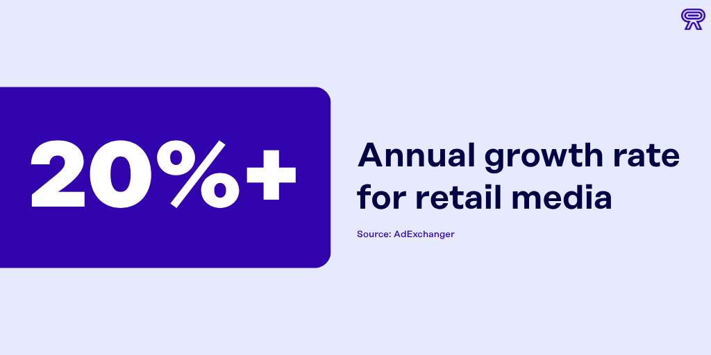 Stat card citing AdExchanger, related to the value of digital signage (which retail media requires): retail media is growing at more than 20% annually.