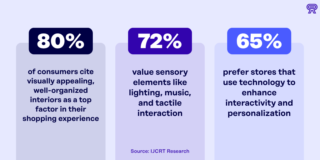 Infographic with three consumer experience stats about retail experience from IJCRT Research: 80% of consumers cite visually appealing, well-organized interiors as a top shopping factor; 72% value sensory elements like lighting, music, and tactile interaction; and 65% prefer stores that use technology to enhance interactivity and personalization.