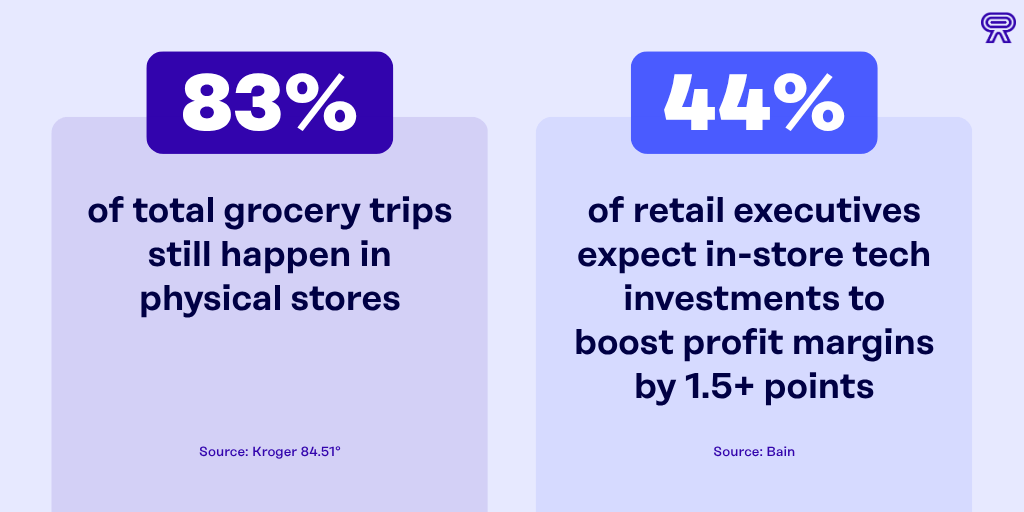 Infographic with two stats about digital signage for grocery: 83% of total grocery trips still happen in physical stores (Source: Kroger 84.51°), and 44% of retail executives expect in-store tech investments to boost profit margins by 1.5 or more points (Source: Bain).