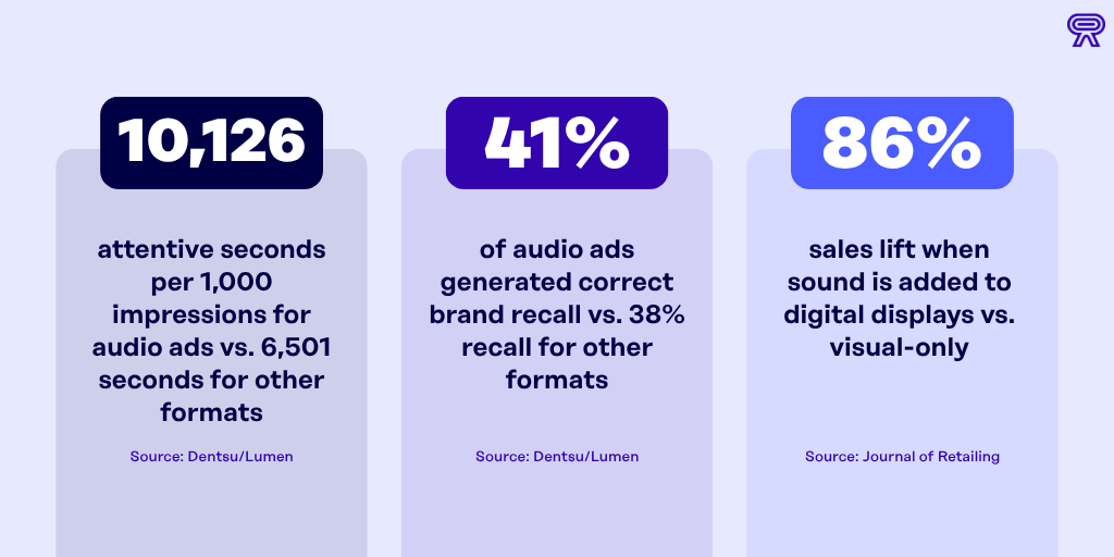 Infographic with three in-store audio ad performance stats: audio ads generate 10,126 attentive seconds per 1,000 impressions versus 6,501 for other formats (Dentsu/Lumen); 41% of audio ads generated correct brand recall versus 38% for other formats (Dentsu/Lumen); and adding sound to digital displays produces an 86% sales lift versus visual-only (Journal of Retailing).