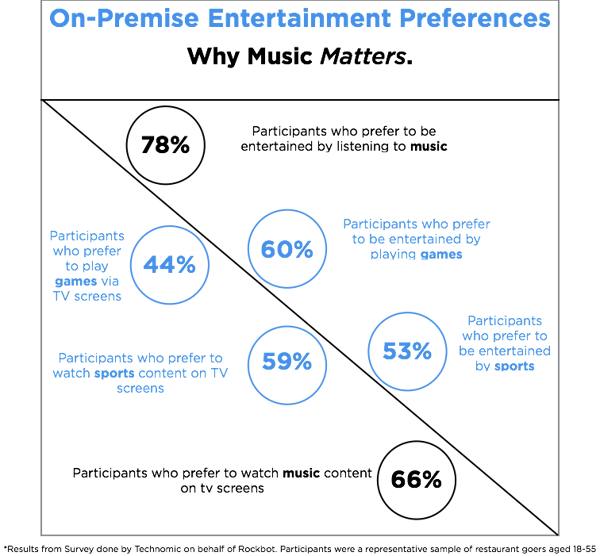 Data on Restaurant Music