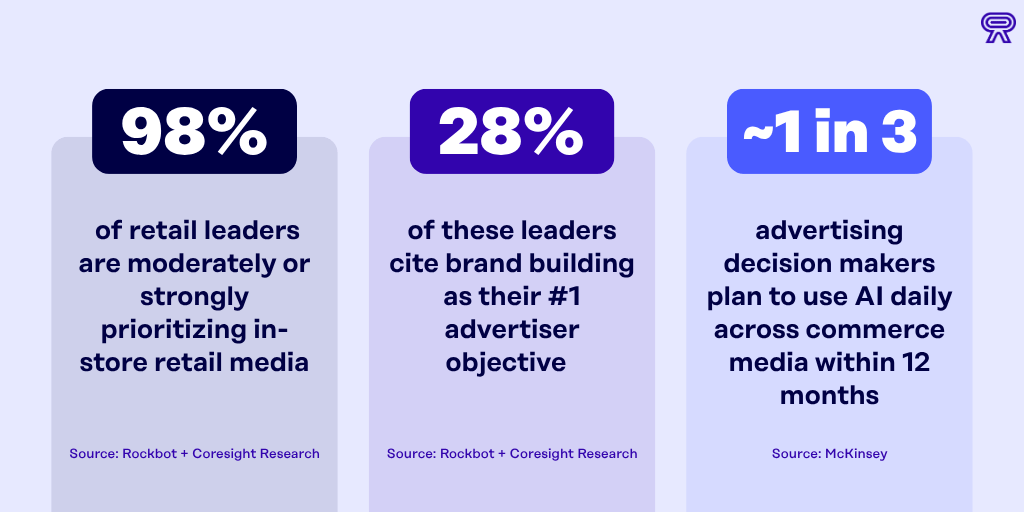 Infographic with three retail media prioritization stats: 98% of retail leaders are moderately or strongly prioritizing in-store retail media; 28% cite brand building as their number one advertiser objective (both from Rockbot + Coresight Research); and approximately 1 in 3 advertising decision makers plan to use AI daily across commerce media within 12 months (McKinsey).