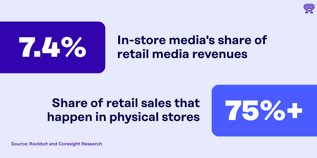 Infographic from Rockbot and Coresight Research showing the physical location gap in retail media: in-store media accounts for only 7.4% of retail media revenues, yet more than 75% of retail sales happen in physical stores.