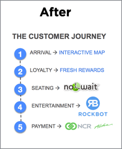 Restaurant Mobile App Customer Journey After