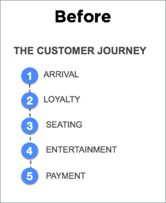 Restaurant Mobile App Customer Journey